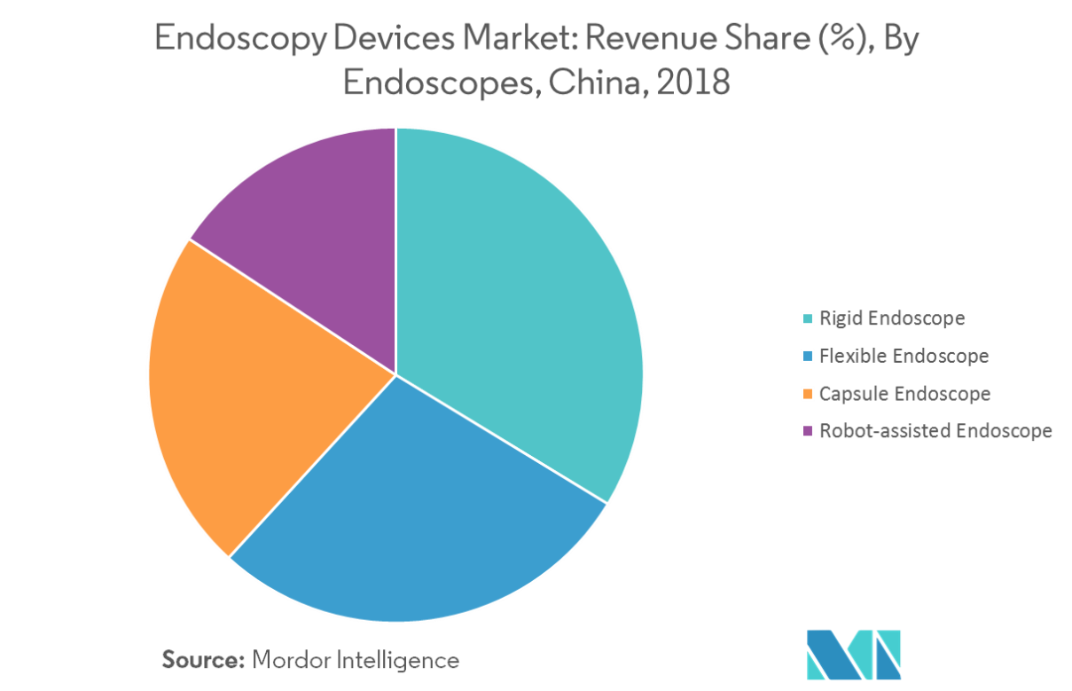 China Endoscopy Devices Market Growth, Trends, and Forecast (2019 2024)